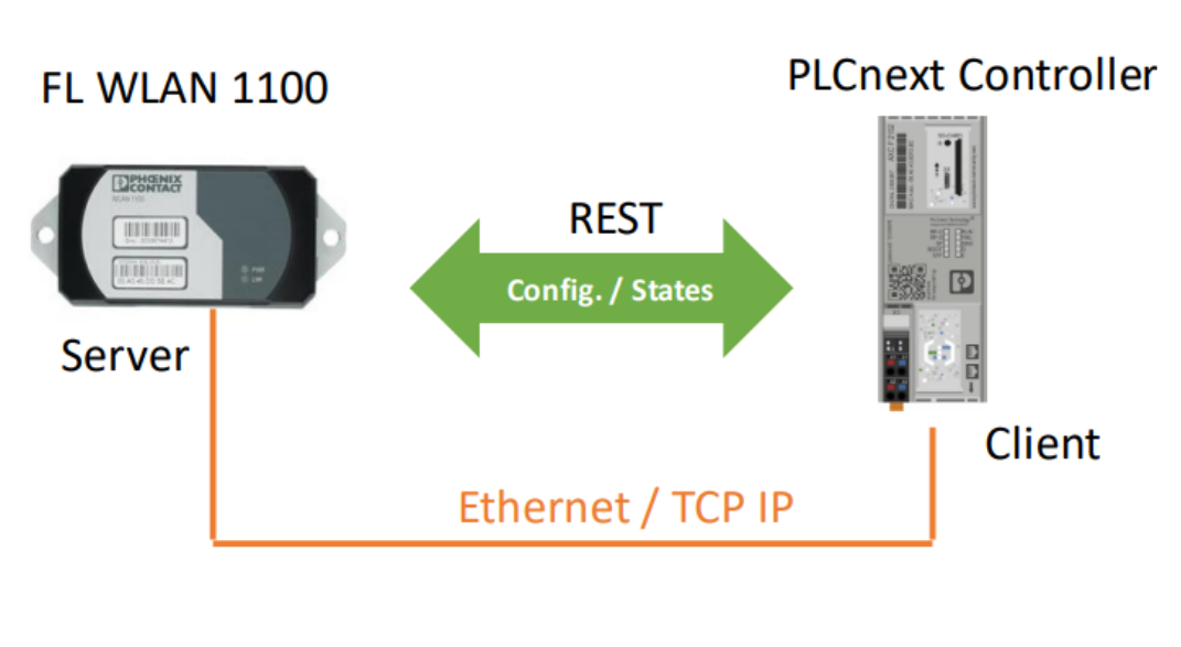 産業用無線WLANとのREST API接続：ファンクションブロック編 | Automation Tips | Phoenix Contact