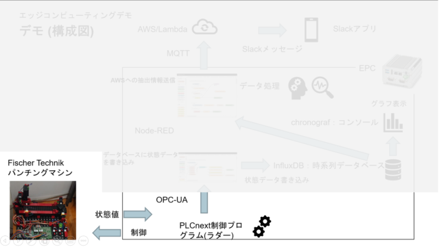 エッジコンピューティングデモ Plcnext Technology