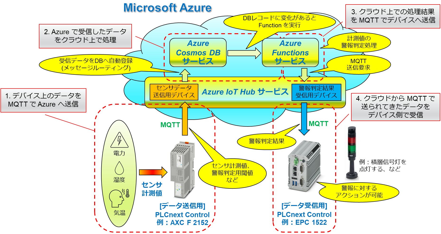 Azure による具体的なシステム構成