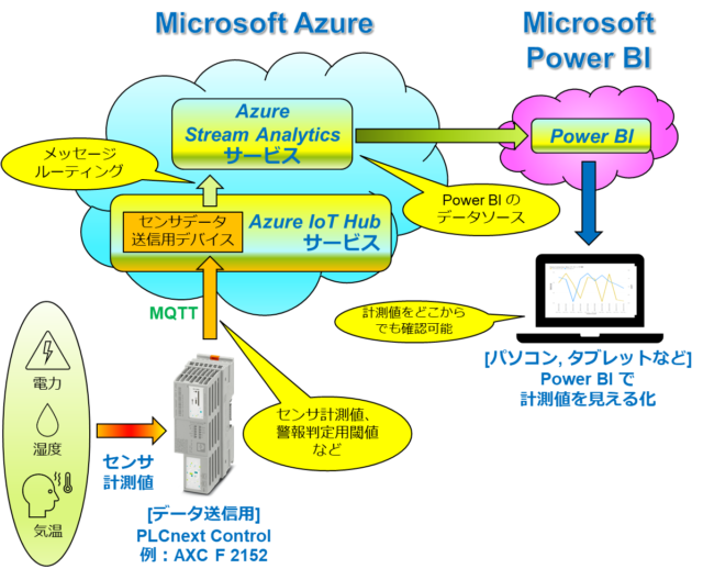 Azure と Power BI の連携